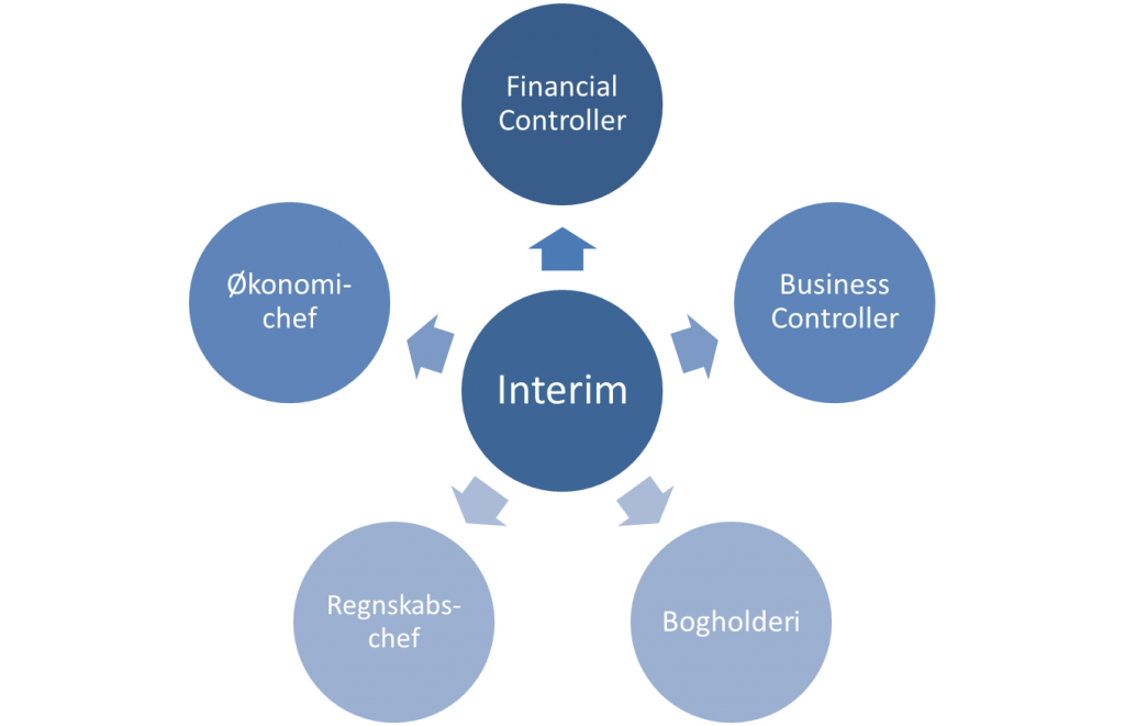 Interim oversigt